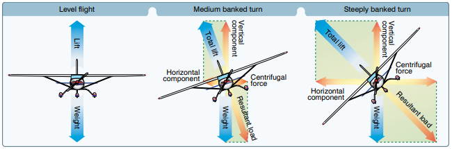 Lift vector in a steep turn